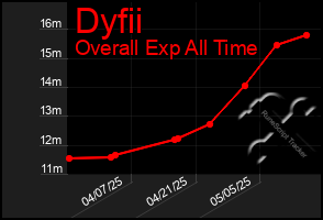 Total Graph of Dyfii