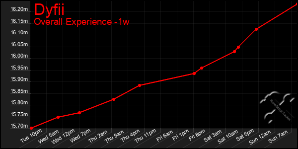 Last 7 Days Graph of Dyfii