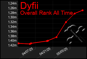 Total Graph of Dyfii
