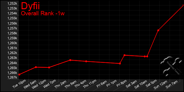 Last 7 Days Graph of Dyfii