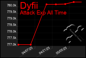 Total Graph of Dyfii