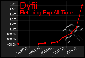 Total Graph of Dyfii