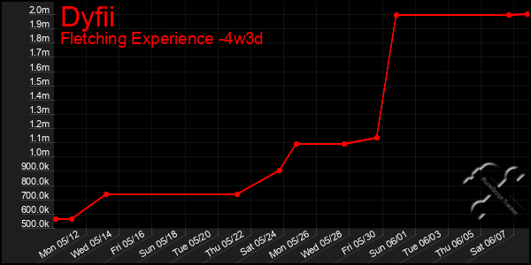 Last 31 Days Graph of Dyfii