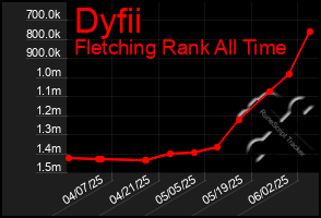 Total Graph of Dyfii