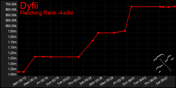 Last 31 Days Graph of Dyfii