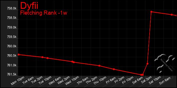 Last 7 Days Graph of Dyfii