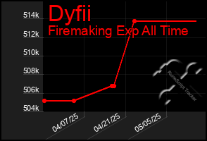 Total Graph of Dyfii