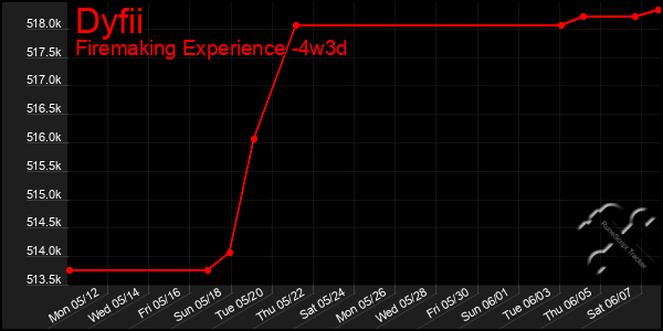 Last 31 Days Graph of Dyfii