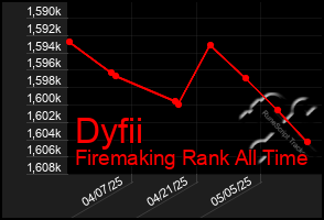 Total Graph of Dyfii