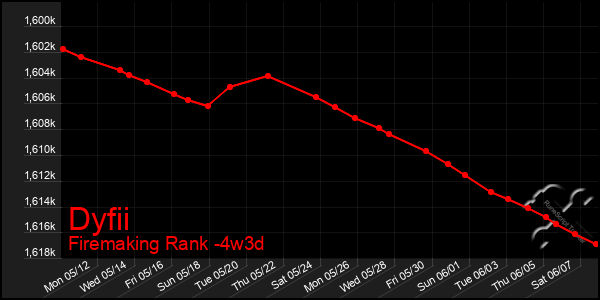 Last 31 Days Graph of Dyfii