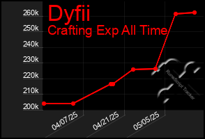 Total Graph of Dyfii