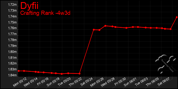 Last 31 Days Graph of Dyfii