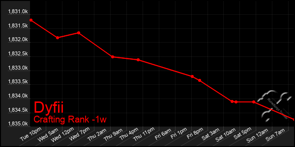 Last 7 Days Graph of Dyfii