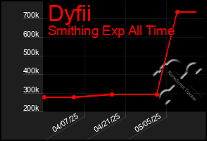 Total Graph of Dyfii