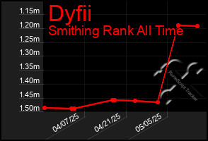Total Graph of Dyfii