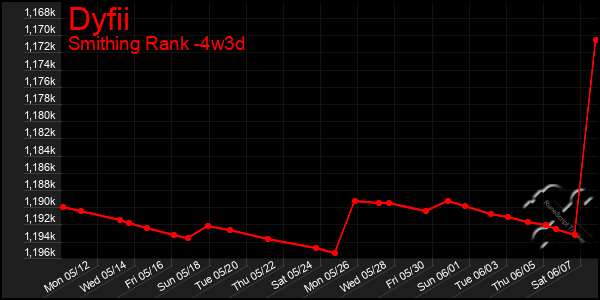 Last 31 Days Graph of Dyfii
