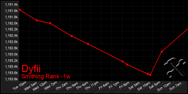 Last 7 Days Graph of Dyfii