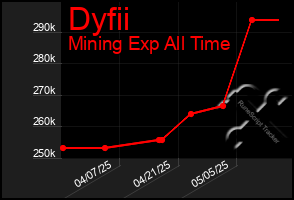 Total Graph of Dyfii