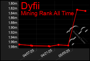 Total Graph of Dyfii