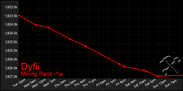 Last 7 Days Graph of Dyfii
