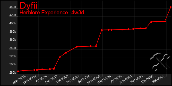 Last 31 Days Graph of Dyfii