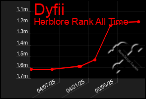 Total Graph of Dyfii