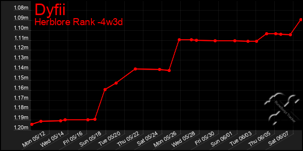 Last 31 Days Graph of Dyfii