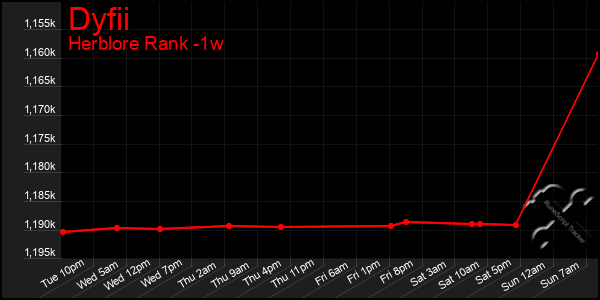 Last 7 Days Graph of Dyfii