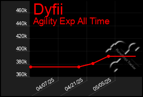 Total Graph of Dyfii