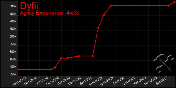 Last 31 Days Graph of Dyfii