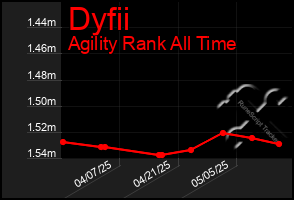 Total Graph of Dyfii