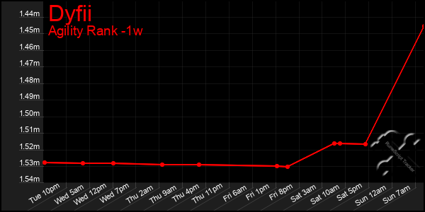 Last 7 Days Graph of Dyfii