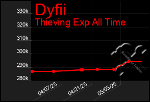 Total Graph of Dyfii