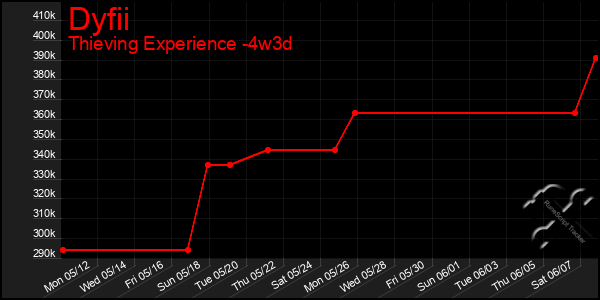 Last 31 Days Graph of Dyfii