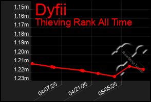 Total Graph of Dyfii