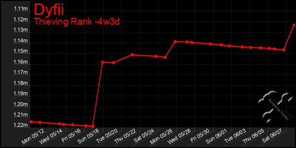 Last 31 Days Graph of Dyfii