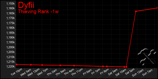 Last 7 Days Graph of Dyfii