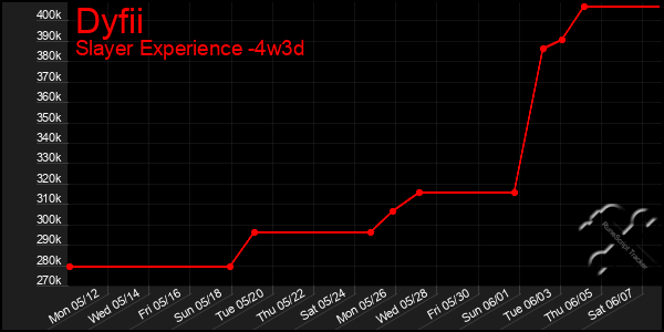 Last 31 Days Graph of Dyfii