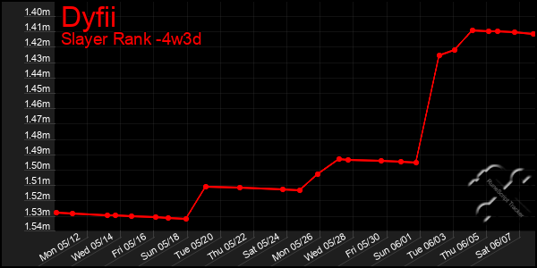 Last 31 Days Graph of Dyfii