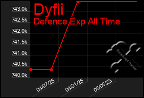 Total Graph of Dyfii