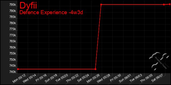 Last 31 Days Graph of Dyfii