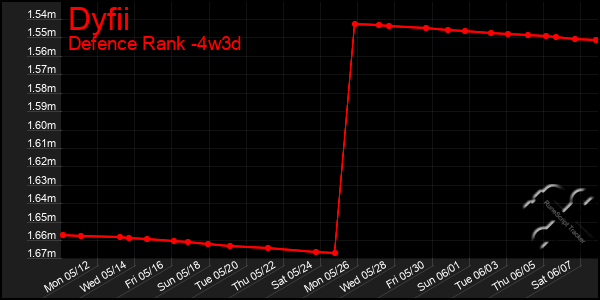 Last 31 Days Graph of Dyfii