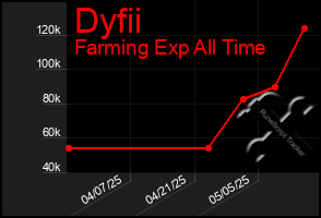 Total Graph of Dyfii