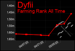 Total Graph of Dyfii