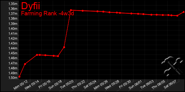 Last 31 Days Graph of Dyfii