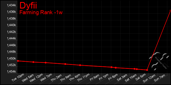 Last 7 Days Graph of Dyfii