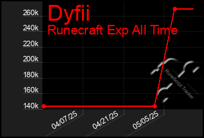 Total Graph of Dyfii
