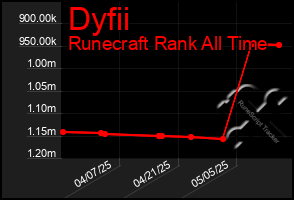 Total Graph of Dyfii
