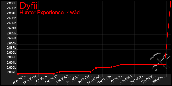 Last 31 Days Graph of Dyfii