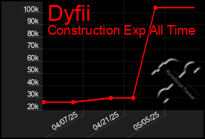 Total Graph of Dyfii